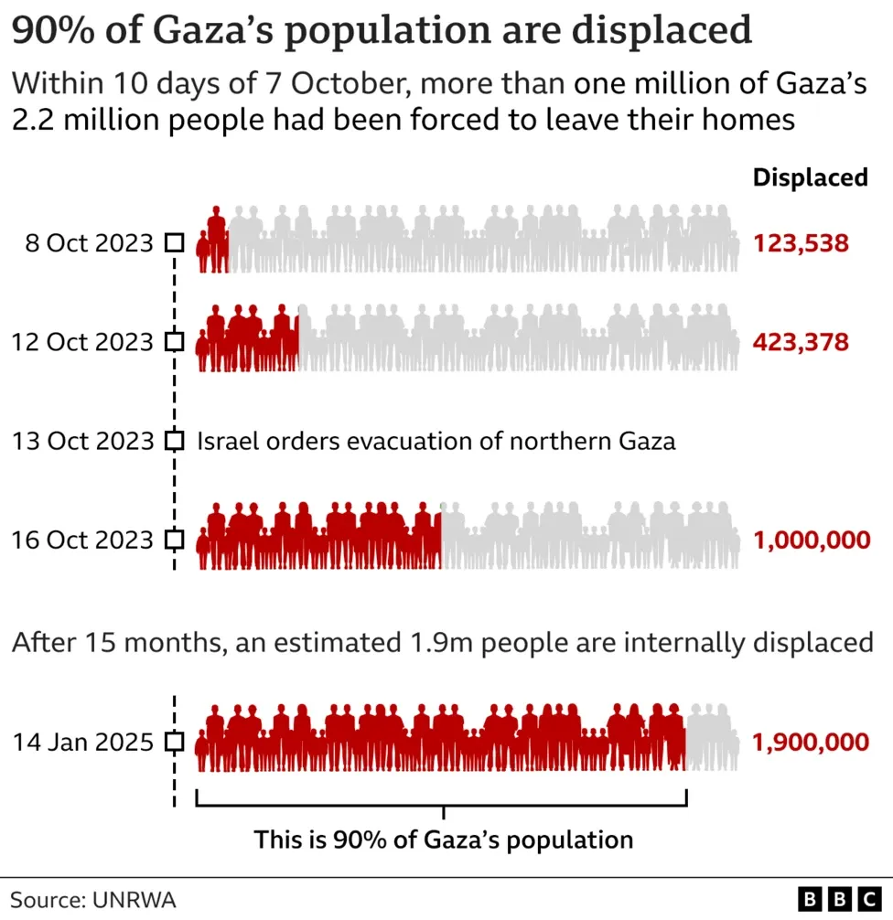 Gaza Displaced Population