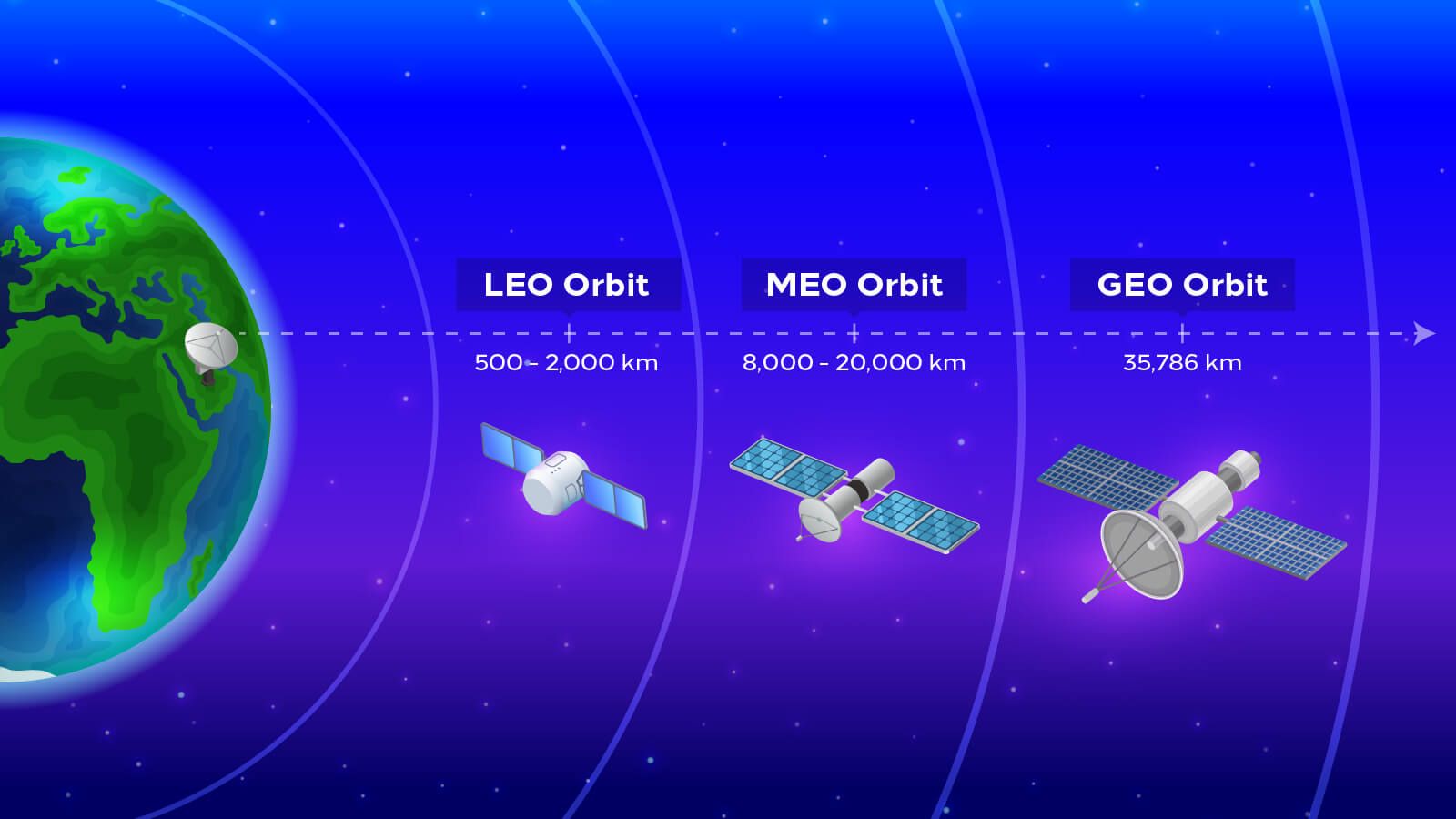 LEO Satellite Systems Explained, Source: CST