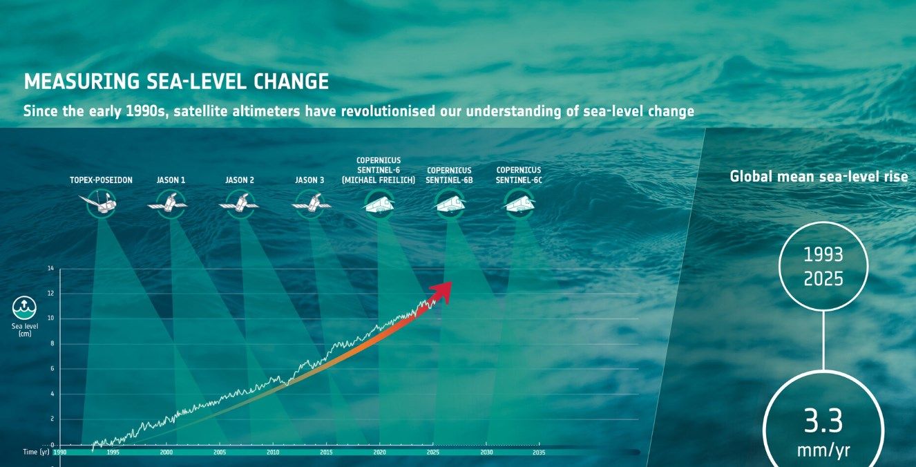 Measuring sea-level change.jpg