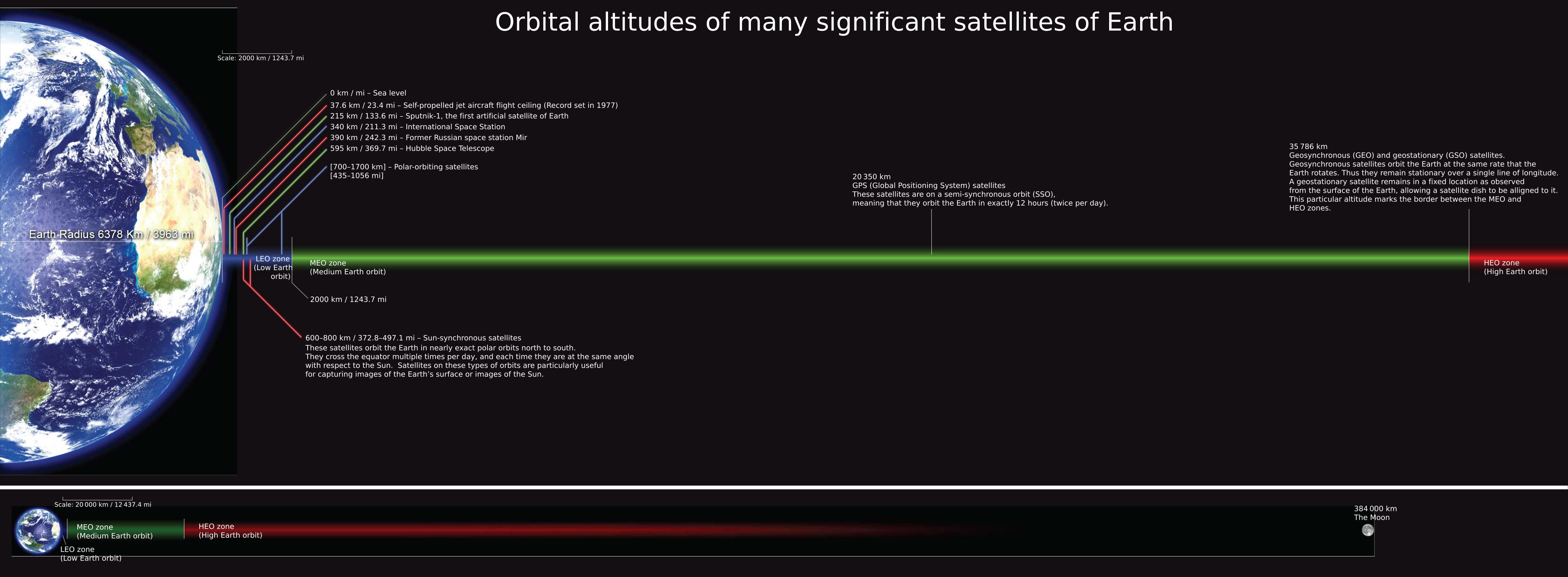 Orbital altitudes of many significant satellites of Earth