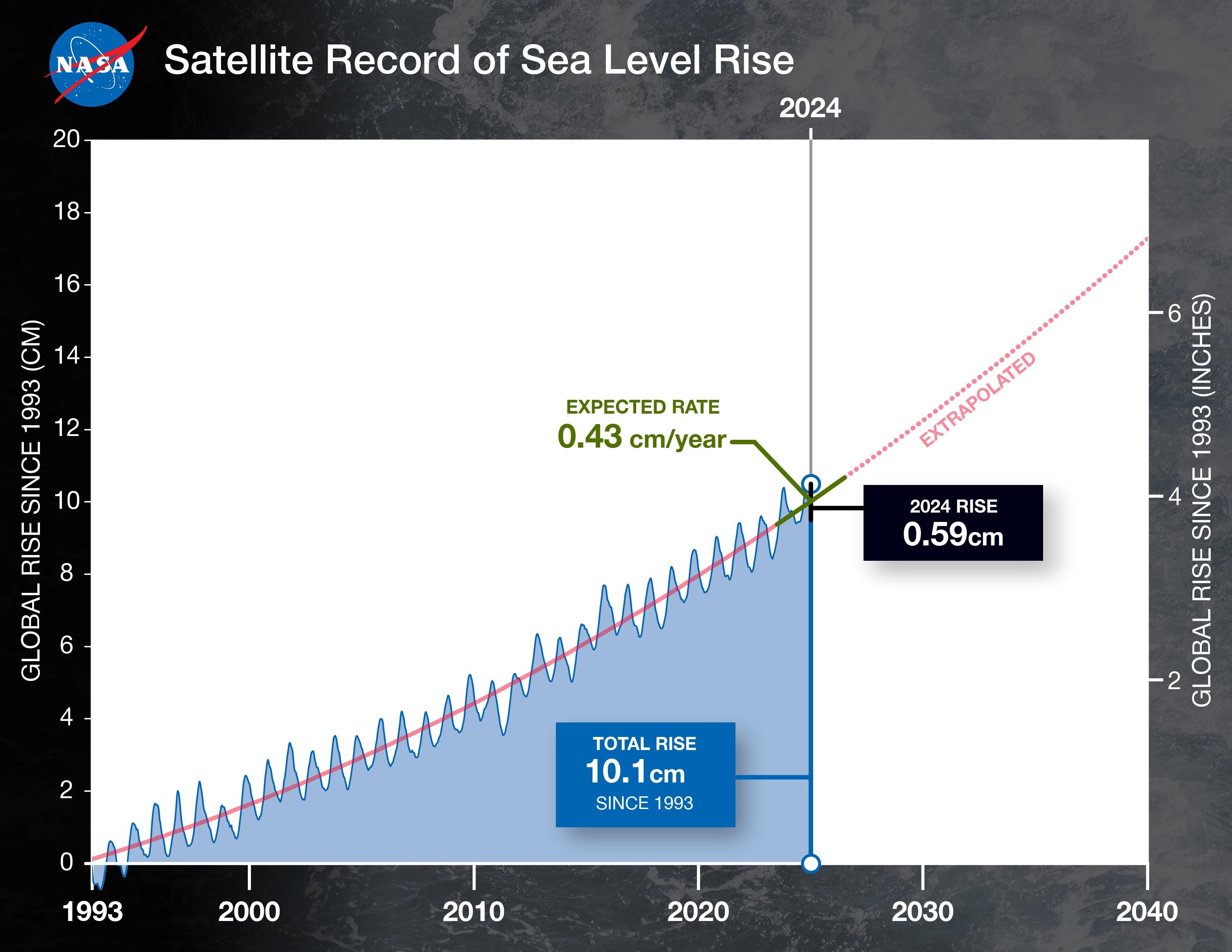 Satellite Record of Sea Level Rise.jpg